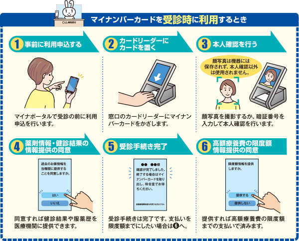 マイナンバーカードを受診時に利用するとき